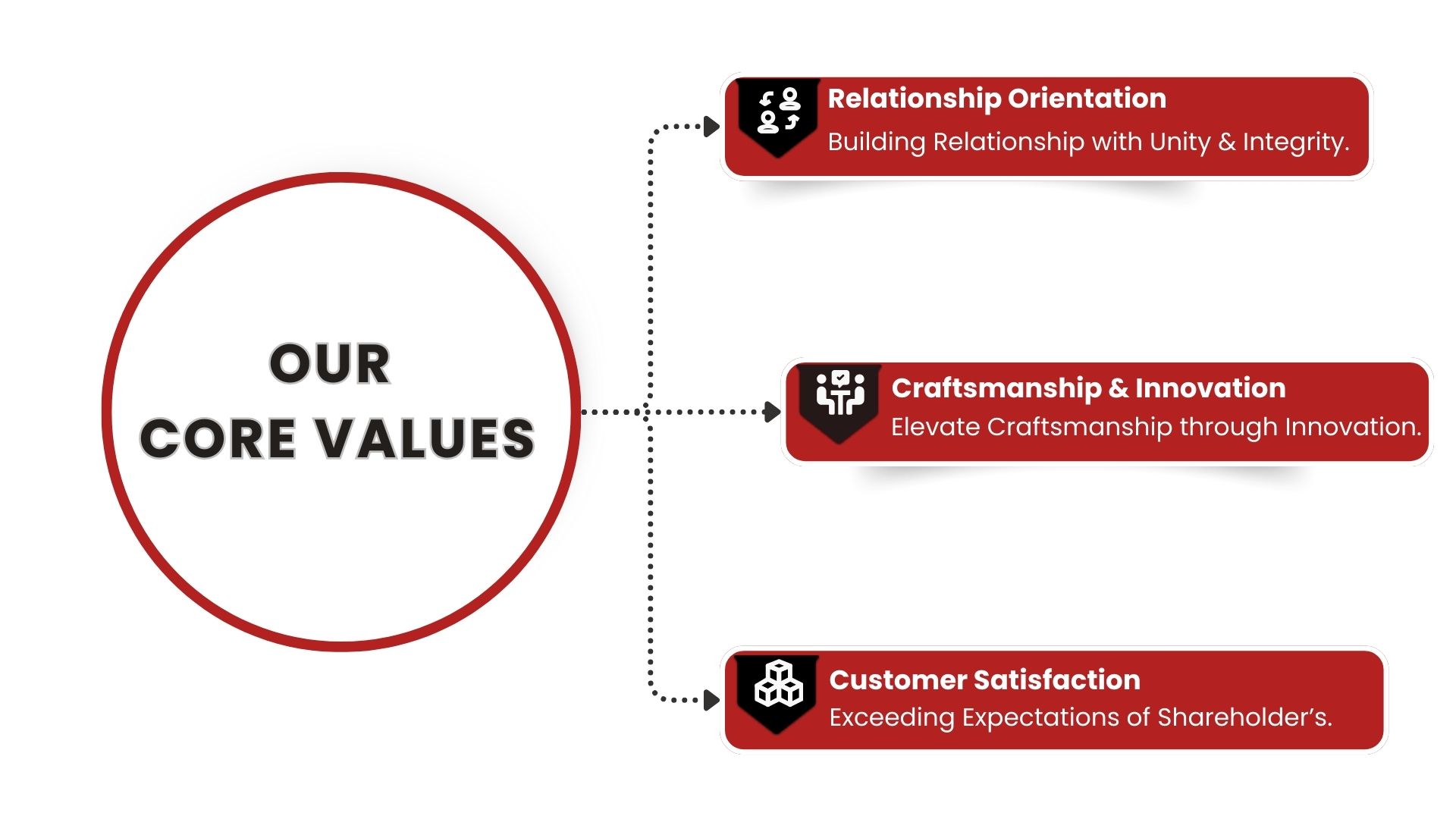 Our Core Values