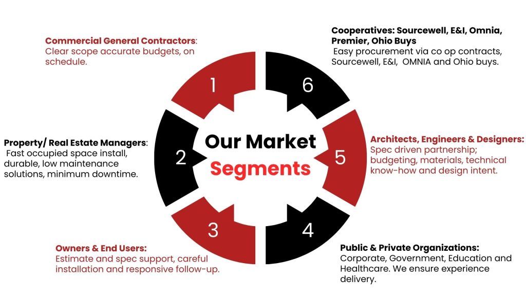 Market Segments We Serve